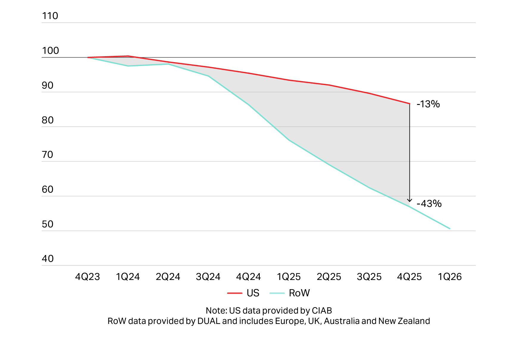 Graph showing Cyber insurance pricing indices for US vs rest of the world – 4Q23 to 1Q26